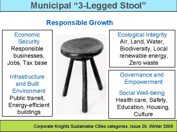 Municipal “ 3 -Legged Stool” Responsible Growth Economic Security Responsible businesses, Jobs, Tax base