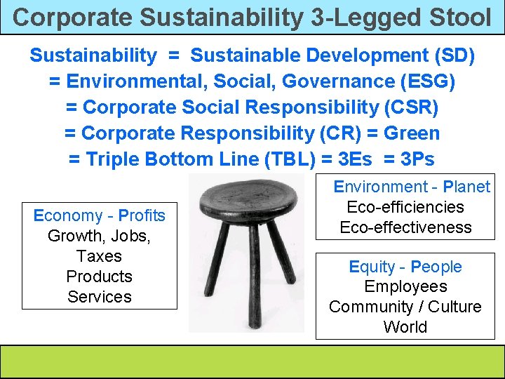 Corporate Sustainability 3 -Legged Stool Sustainability = Sustainable Development (SD) = Environmental, Social, Governance