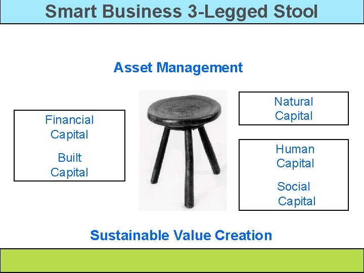 Smart Business 3 -Legged Stool Asset Management Financial Capital Natural Capital Human Capital Built