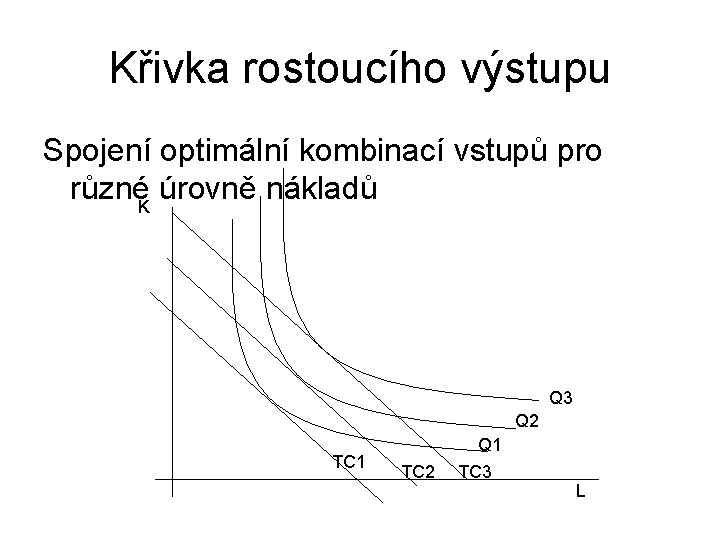 Křivka rostoucího výstupu Spojení optimální kombinací vstupů pro různéK úrovně nákladů Q 3 Q