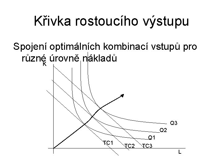 Křivka rostoucího výstupu Spojení optimálních kombinací vstupů pro různéK úrovně nákladů Q 3 Q