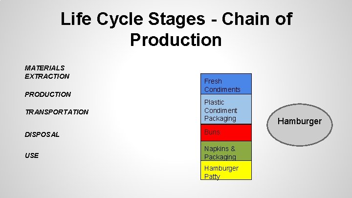 Life Cycle Stages - Chain of Production MATERIALS EXTRACTION PRODUCTION TRANSPORTATION Fresh Condiments Plastic Life Cycle Stages - Chain of Production MATERIALS EXTRACTION PRODUCTION TRANSPORTATION Fresh Condiments Plastic