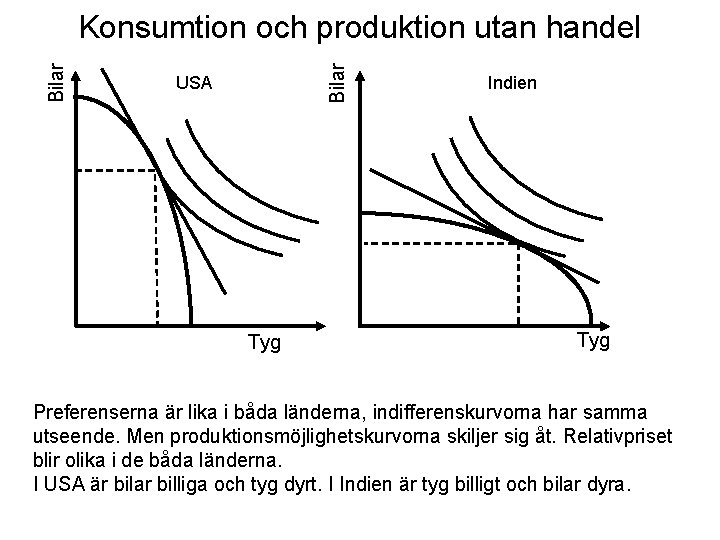 Bilar Konsumtion och produktion utan handel USA Tyg Indien Tyg Preferenserna är lika i