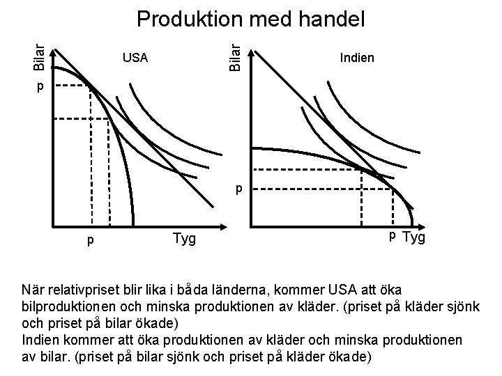 Bilar Produktion med handel USA Indien p p p Tyg När relativpriset blir lika