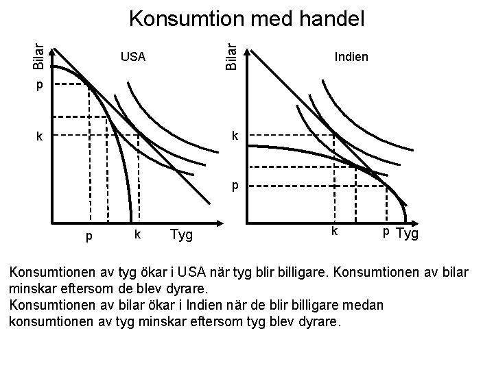 Bilar Konsumtion med handel USA Indien p k k p p k Tyg k