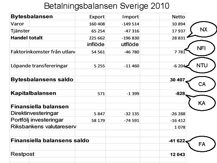 Betalningsbalansen Sverige 2010 NX NFI NTU CA KA FA 