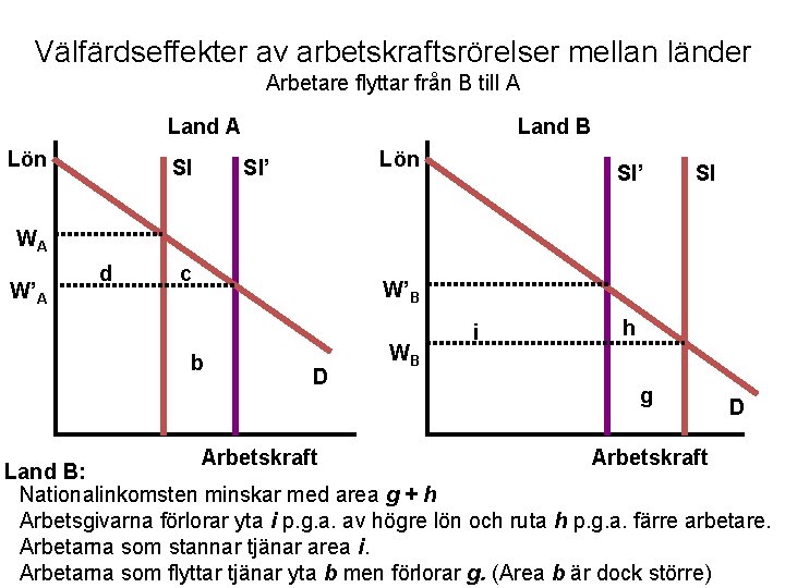 Välfärdseffekter av arbetskraftsrörelser mellan länder Arbetare flyttar från B till A Land A Lön