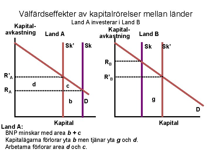 Välfärdseffekter av kapitalrörelser mellan länder Kapitalavkastning Land A investerar i Land B Kapital. Land