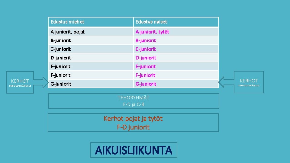 KERHOT ESIKOULUIKÄISSILLE Edustus miehet Edustus naiset A-juniorit, pojat A-juniorit, tytöt B-juniorit C-juniorit D-juniorit E-juniorit