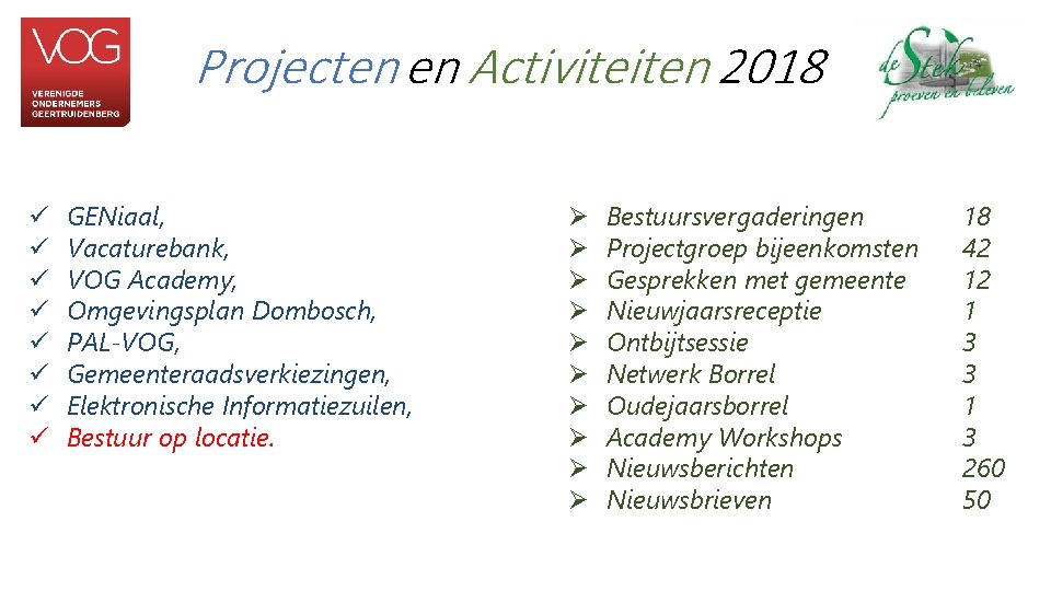 Projecten en Activiteiten 2018 ü ü ü ü GENiaal, Vacaturebank, VOG Academy, Omgevingsplan Dombosch,
