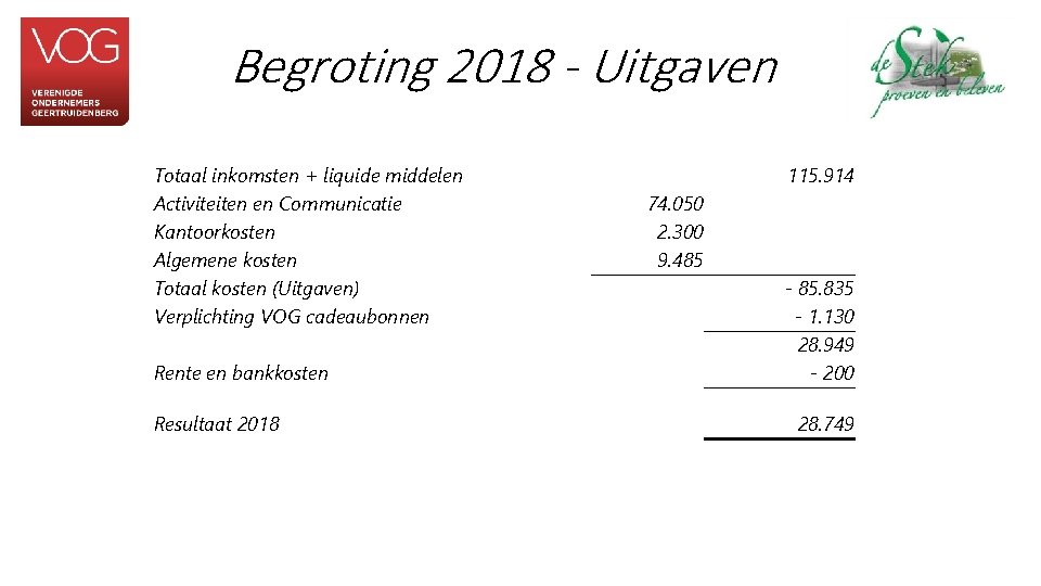Begroting 2018 - Uitgaven Totaal inkomsten + liquide middelen Activiteiten en Communicatie Kantoorkosten Algemene