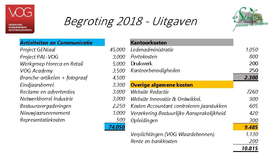 Begroting 2018 - Uitgaven Activiteiten en Communicatie Project GENiaal Project PAL-VOG Werkgroep Horeca en