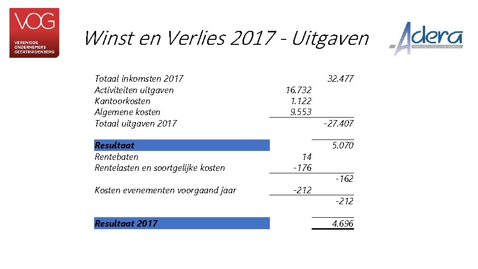 Winst en Verlies 2017 - Uitgaven Totaal inkomsten 2017 Activiteiten uitgaven Kantoorkosten Algemene kosten