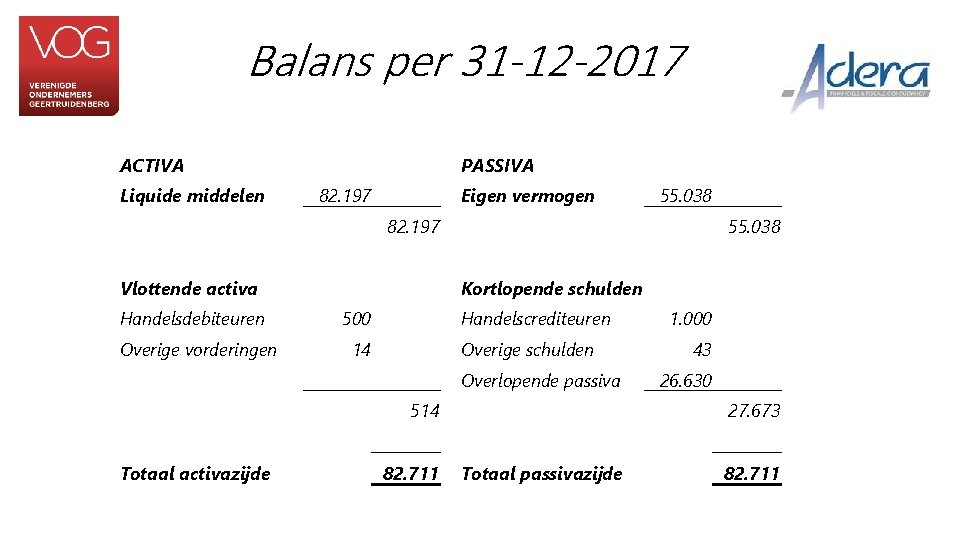 Balans per 31 -12 -2017 ACTIVA Liquide middelen PASSIVA 82. 197 Eigen vermogen 55.