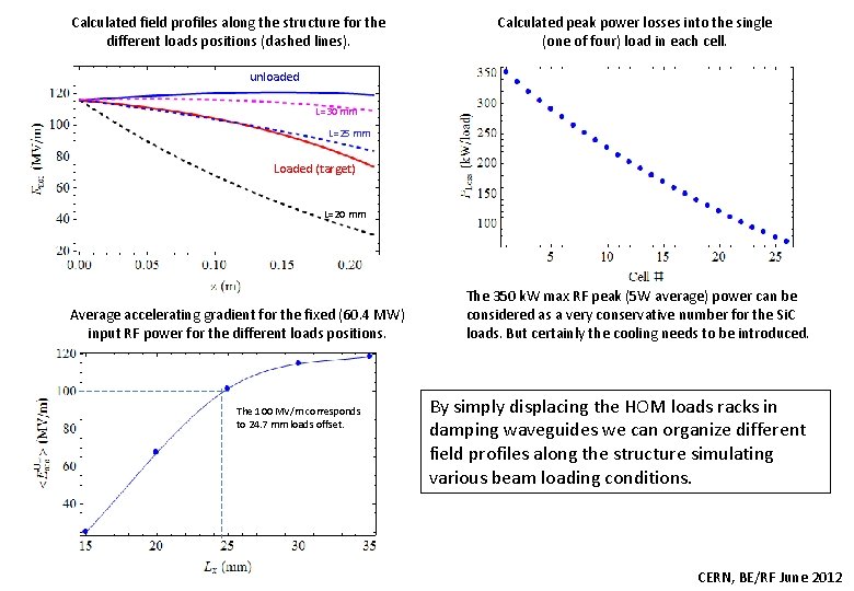 Calculated field profiles along the structure for the different loads positions (dashed lines). Calculated