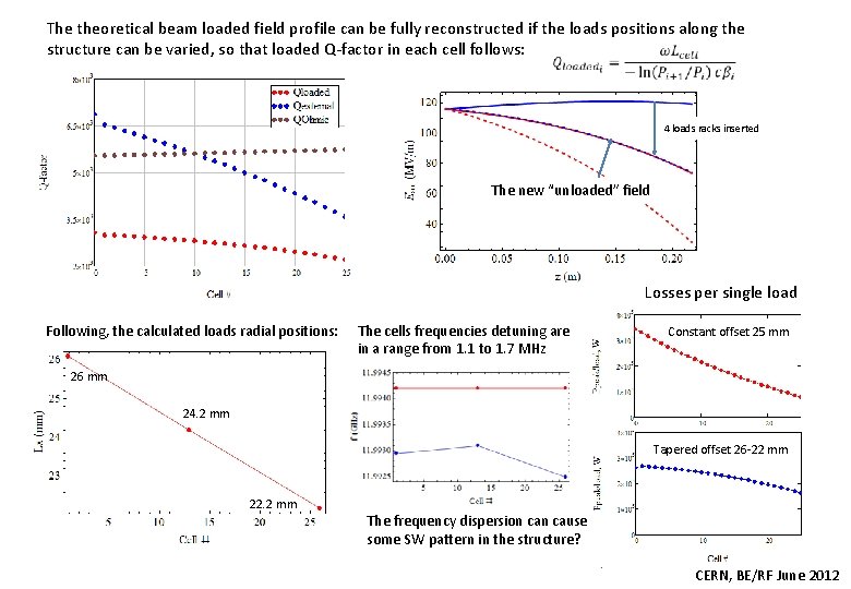 The theoretical beam loaded field profile can be fully reconstructed if the loads positions