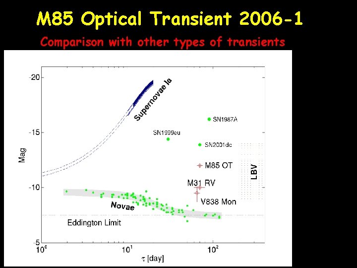 M 85 Optical Transient 2006 -1 Comparison with other types of transients 