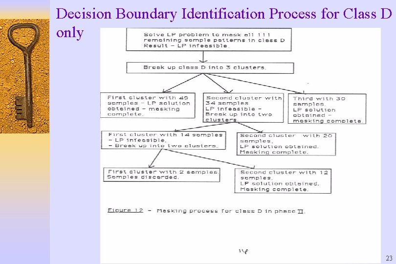 Decision Boundary Identification Process for Class D only 23 