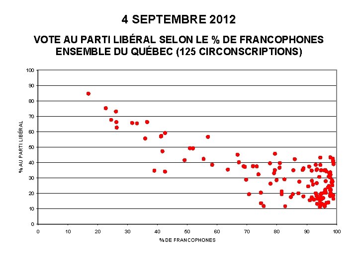 4 SEPTEMBRE 2012 VOTE AU PARTI LIBÉRAL SELON LE % DE FRANCOPHONES ENSEMBLE DU 4 SEPTEMBRE 2012 VOTE AU PARTI LIBÉRAL SELON LE % DE FRANCOPHONES ENSEMBLE DU