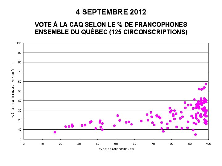 4 SEPTEMBRE 2012 VOTE À LA CAQ SELON LE % DE FRANCOPHONES ENSEMBLE DU 4 SEPTEMBRE 2012 VOTE À LA CAQ SELON LE % DE FRANCOPHONES ENSEMBLE DU