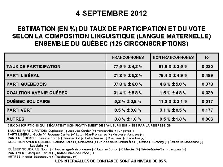 4 SEPTEMBRE 2012 ESTIMATION (EN %) DU TAUX DE PARTICIPATION ET DU VOTE SELON 4 SEPTEMBRE 2012 ESTIMATION (EN %) DU TAUX DE PARTICIPATION ET DU VOTE SELON