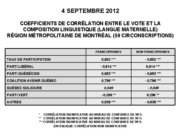 4 SEPTEMBRE 2012 COEFFICIENTS DE CORRÉLATION ENTRE LE VOTE ET LA COMPOSITION LINGUISTIQUE (LANGUE 4 SEPTEMBRE 2012 COEFFICIENTS DE CORRÉLATION ENTRE LE VOTE ET LA COMPOSITION LINGUISTIQUE (LANGUE