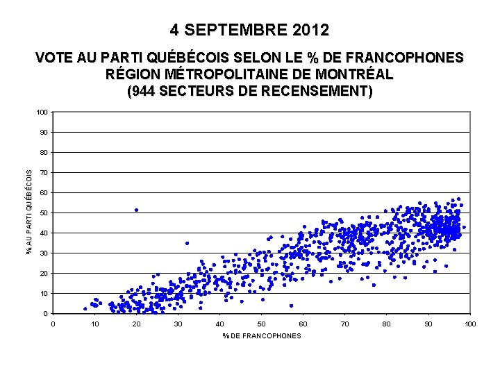 4 SEPTEMBRE 2012 VOTE AU PARTI QUÉBÉCOIS SELON LE % DE FRANCOPHONES RÉGION MÉTROPOLITAINE 4 SEPTEMBRE 2012 VOTE AU PARTI QUÉBÉCOIS SELON LE % DE FRANCOPHONES RÉGION MÉTROPOLITAINE