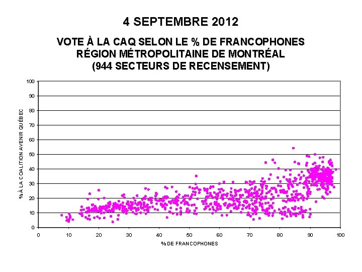 4 SEPTEMBRE 2012 VOTE À LA CAQ SELON LE % DE FRANCOPHONES RÉGION MÉTROPOLITAINE 4 SEPTEMBRE 2012 VOTE À LA CAQ SELON LE % DE FRANCOPHONES RÉGION MÉTROPOLITAINE