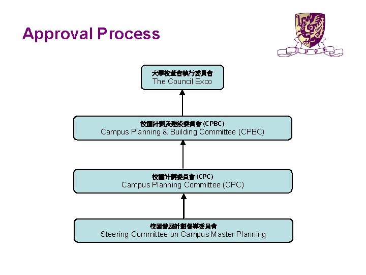 Approval Process 大學校董會執行委員會 The Council Exco 校園計劃及建設委員會 (CPBC) Campus Planning & Building Committee (CPBC)