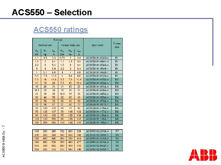 ACS 550 – Selection ACS 550 © ABB Oy. - 7 ACS 550 ratings