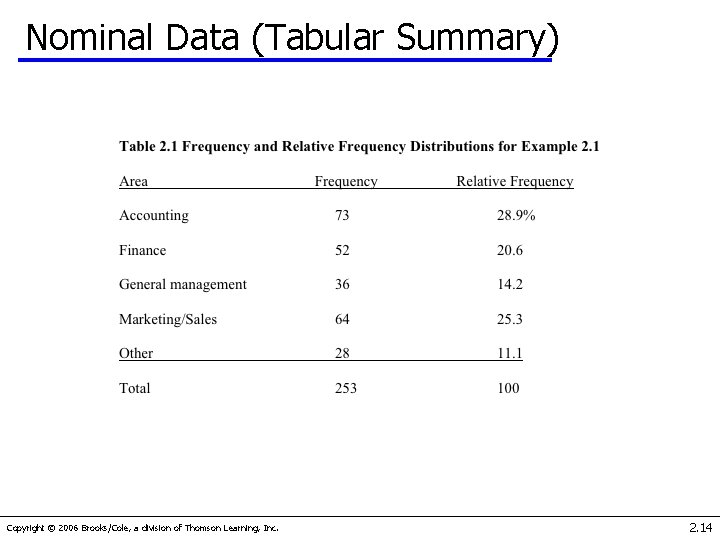 Nominal Data (Tabular Summary) Copyright © 2006 Brooks/Cole, a division of Thomson Learning, Inc.