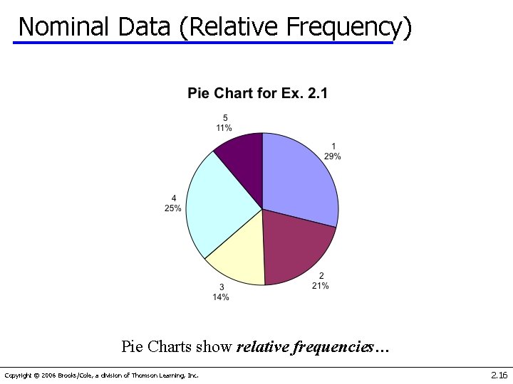 Nominal Data (Relative Frequency) Pie Charts show relative frequencies… Copyright © 2006 Brooks/Cole, a
