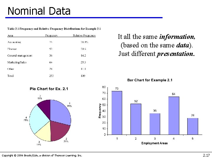 Nominal Data It all the same information, (based on the same data). Just different
