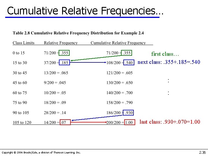 Cumulative Relative Frequencies… first class… next class: . 355+. 185=. 540 : : last