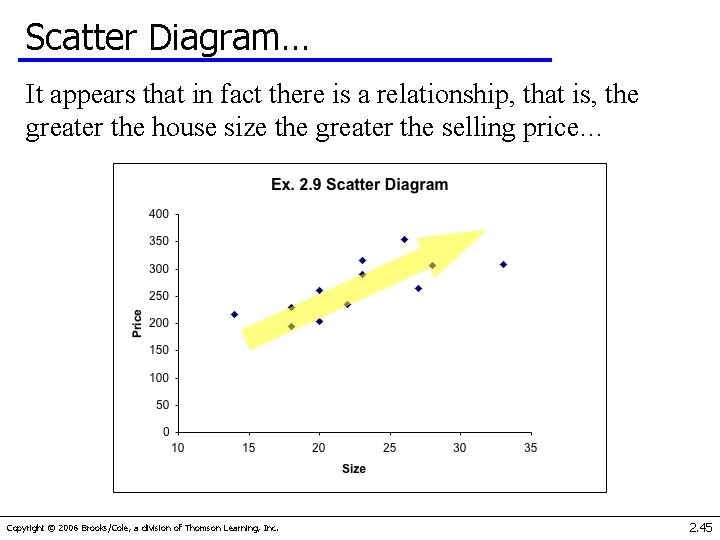 Scatter Diagram… It appears that in fact there is a relationship, that is, the
