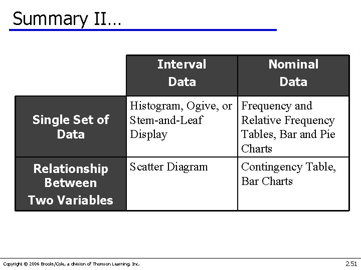 Summary II… Interval Data Single Set of Data Relationship Between Two Variables Nominal Data
