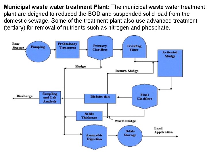 Municipal waste water treatment Plant: The municipal waste water treatment plant are deigned to