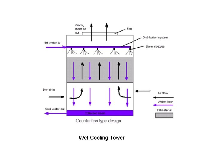 Wet Cooling Tower 