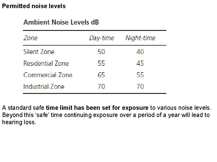 Permitted noise levels A standard safe time limit has been set for exposure to
