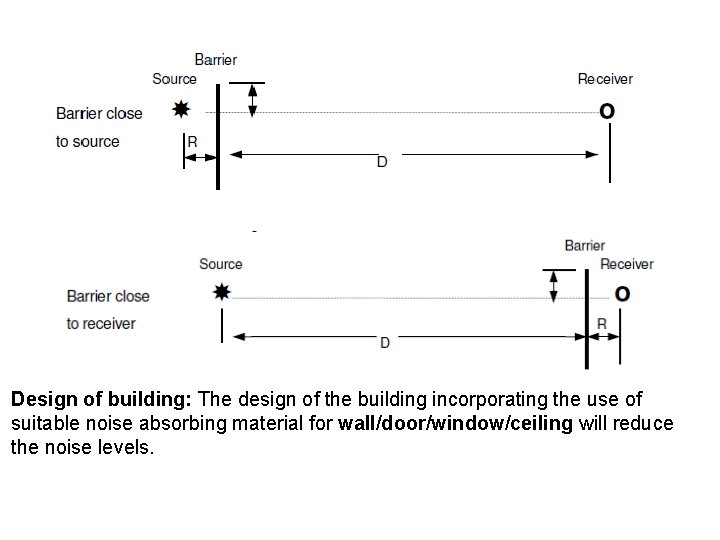 Design of building: The design of the building incorporating the use of suitable noise