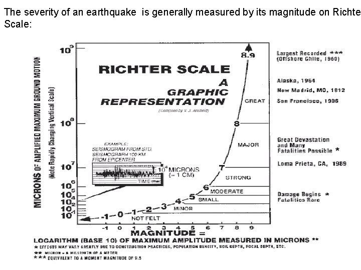 The severity of an earthquake is generally measured by its magnitude on Richte Scale: