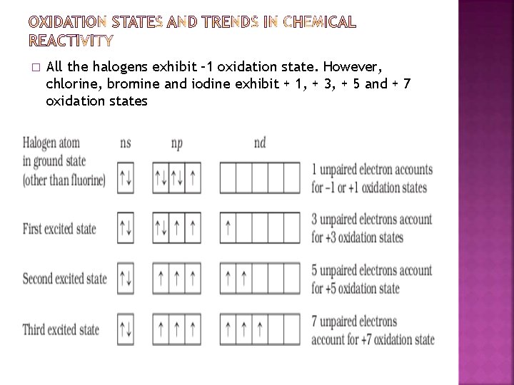 � All the halogens exhibit – 1 oxidation state. However, chlorine, bromine and iodine