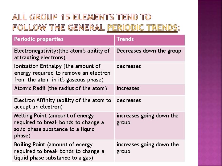 Periodic properties Trends Electronegativity: (the atom's ability of attracting electrons) Decreases down the group