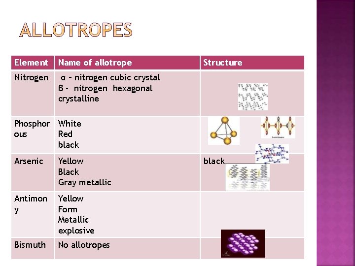 Element Name of allotrope Nitrogen α – nitrogen cubic crystal β - nitrogen hexagonal