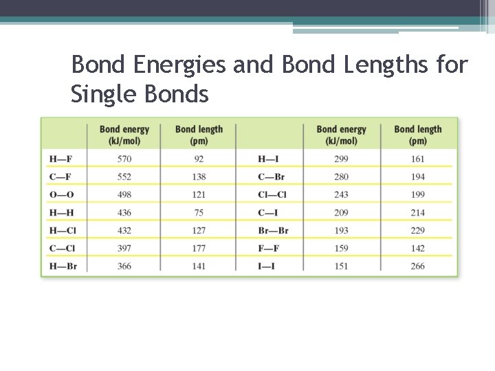Bond Energies and Bond Lengths for Single Bonds 