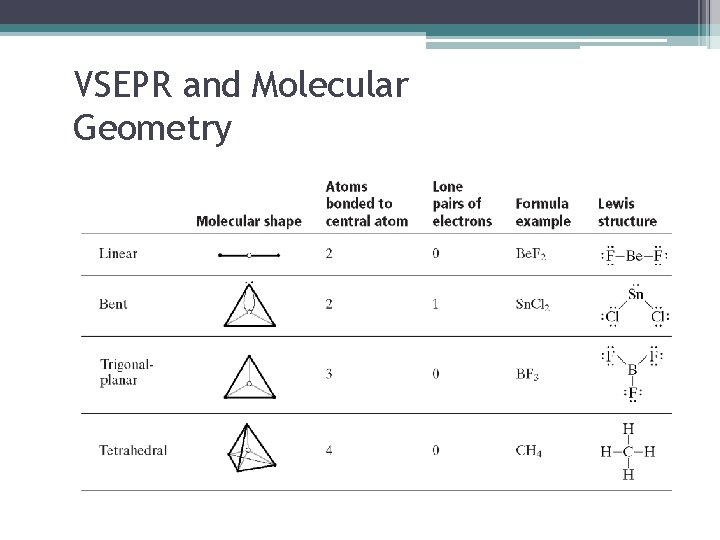 VSEPR and Molecular Geometry 