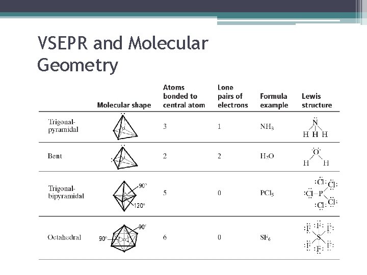 VSEPR and Molecular Geometry 