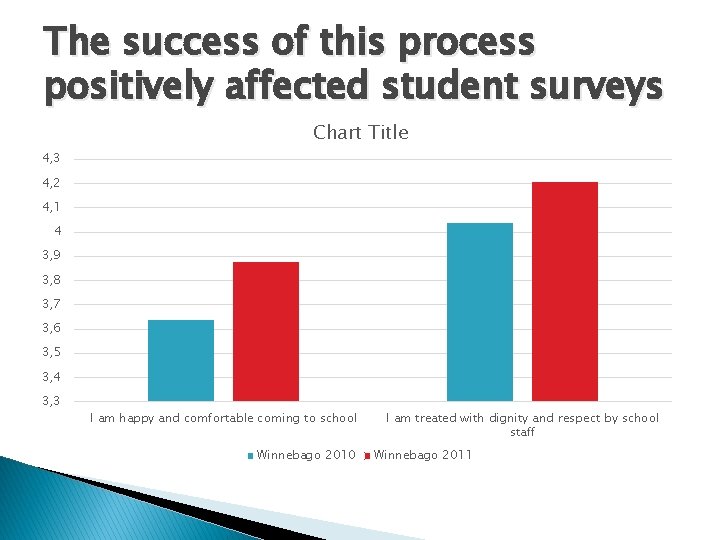 The success of this process positively affected student surveys Chart Title 4, 3 4,