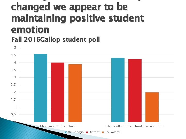 changed we appear to be maintaining positive student emotion Fall 2016 Gallop student poll