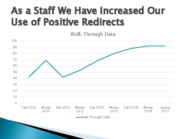 As a Staff We Have Increased Our Use of Positive Redirects Walk Through Data